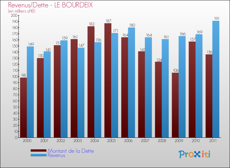 Evolution comparée de la dette et des revenus pour la commune de LE BOURDEIX de 2000 à 2011 Comparaison de la dette et des revenus pour LE BOURDEIX de 2000 à 2011