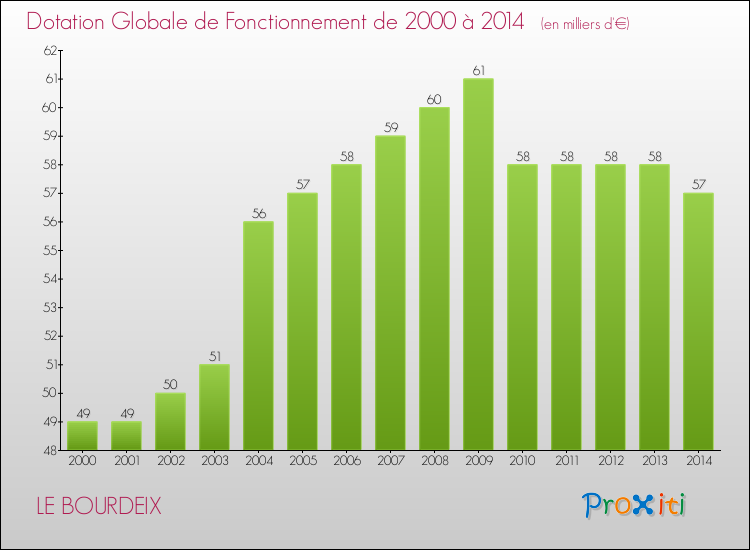 Evolution du montant de la Dotation Globale de Fonctionnement pour la commune de LE BOURDEIX de 2000 à 2014 Evolution du montant de la Dotation Globale de Fonctionnement pour LE BOURDEIX de 2000 à 2014