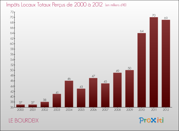 Evolution des Impôts Locaux pour la commune de LE BOURDEIX de 2000 à 2012 Evolution des Impôts Locaux pour LE BOURDEIX de 2000 à 2012