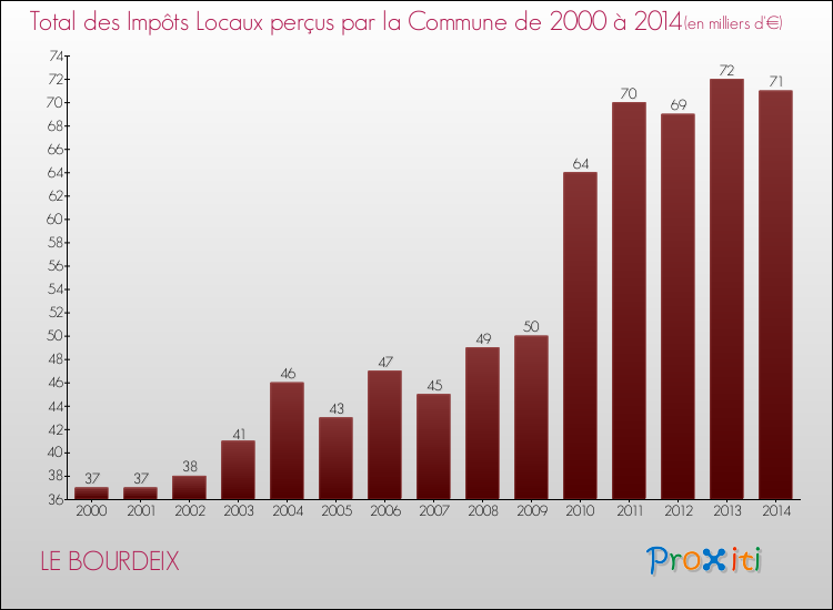 Evolution des Impôts Locaux pour la commune de LE BOURDEIX de 2000 à 2014 Evolution des Impôts Locaux pour LE BOURDEIX de 2000 à 2014