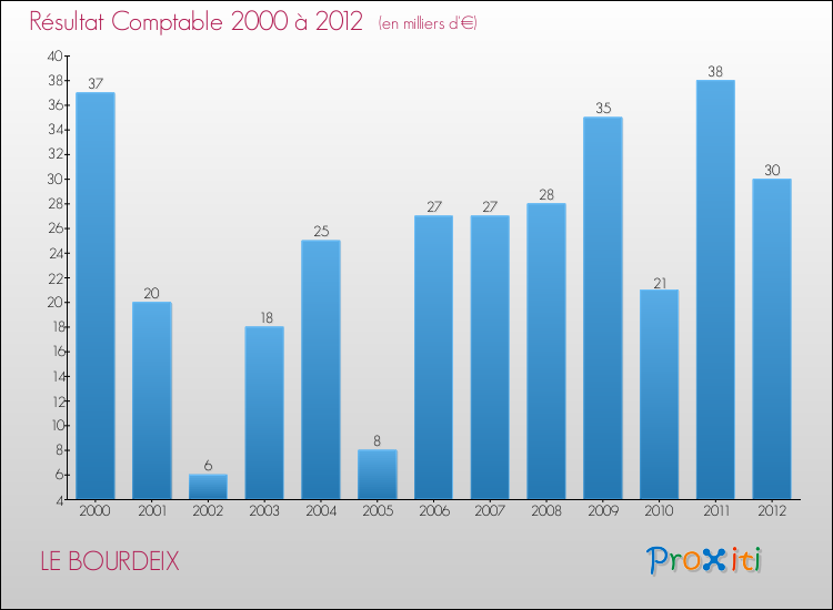 Evolution du résultat comptable pour la commune de LE BOURDEIX de 2000 à 2012 Evolution du résultat comptable pour LE BOURDEIX de 2000 à 2012