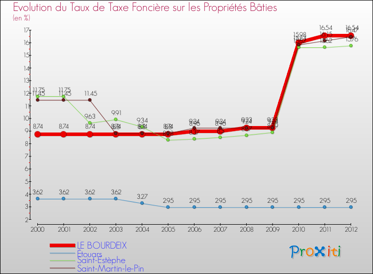 Evolution du taux de la taxe foncière sur le bati pour LE BOURDEIX et les communes proches de 2000 à 2012 Comparaison des taux de taxe foncière sur le bati pour LE BOURDEIX et les communes voisines de 2000 à 2012