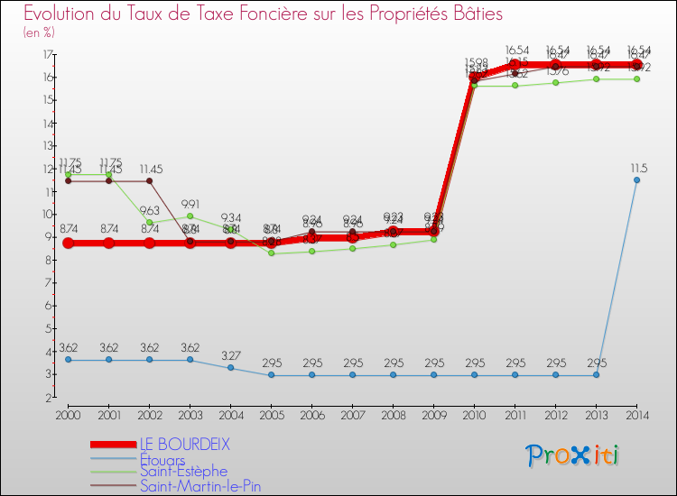 Evolution du taux de la taxe foncière sur le bati pour LE BOURDEIX et les communes proches de 2000 à 2014 Comparaison des taux de taxe foncière sur le bati pour LE BOURDEIX et les communes voisines de 2000 à 2014