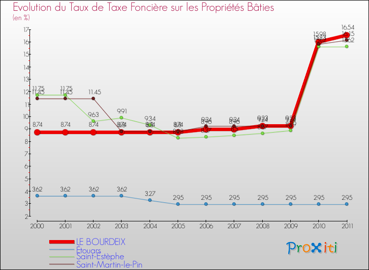 Evolution du taux de la taxe foncière sur le bati pour LE BOURDEIX et les communes proches Comparaison des taux de taxe foncière sur le bati pour LE BOURDEIX et les communes voisines