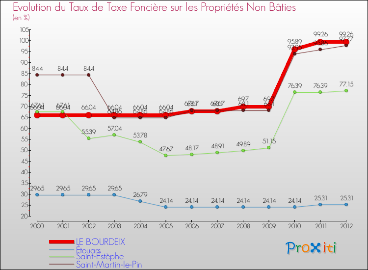 Evolution du taux de la taxe foncière sur les immeubles et terrains non batis pour LE BOURDEIX et les communes proches de 2000 à 2012 Comparaison des taux de la taxe foncière sur les immeubles et terrains non batis pour LE BOURDEIX et les communes voisines de 2000 à 2012