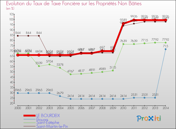 Evolution du taux de la taxe foncière sur les immeubles et terrains non batis pour LE BOURDEIX et les communes proches de 2000 à 2014 Comparaison des taux de la taxe foncière sur les immeubles et terrains non batis pour LE BOURDEIX et les communes voisines de 2000 à 2014