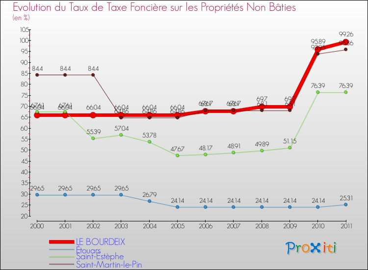 Evolution du taux de la taxe foncière sur les immeubles et terrains non batis pour LE BOURDEIX et les communes proches Comparaison des taux de la taxe foncière sur les immeubles et terrains non batis pour LE BOURDEIX et les communes voisines