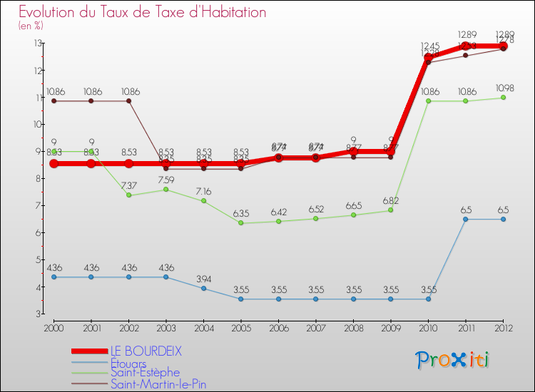 Evolution du taux de la taxe d'habitation pour LE BOURDEIX et les communes proches Comparaison des taux de la taxe d'habitation pour LE BOURDEIX et les communes voisines