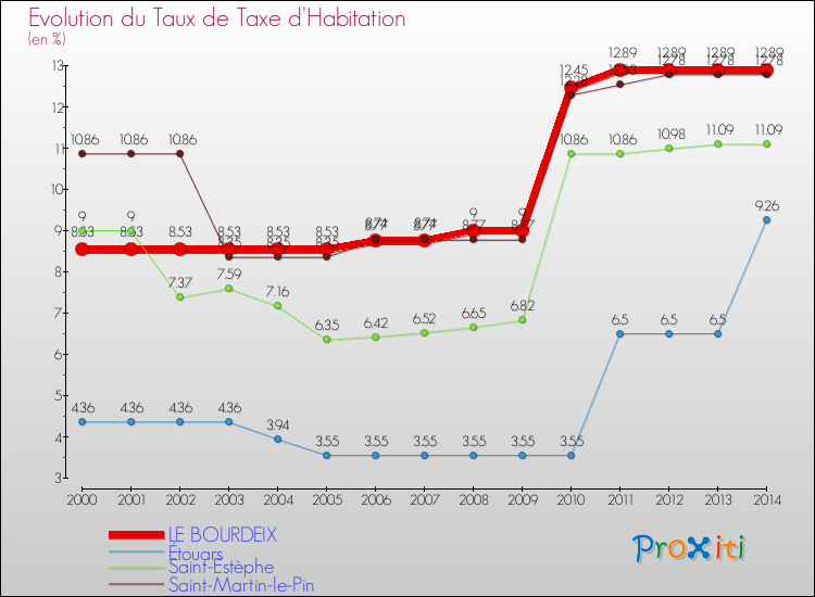 Evolution du taux de la taxe d'habitation pour LE BOURDEIX et les communes proches de 2000 à 2014 Comparaison des taux de la taxe d'habitation pour LE BOURDEIX et les communes voisines de 2000 à 2014
