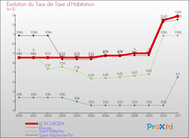 Evolution du taux de la taxe d'habitation pour LE BOURDEIX et les communes proches Comparaison des taux de la taxe d'habitation pour LE BOURDEIX et les communes voisines
