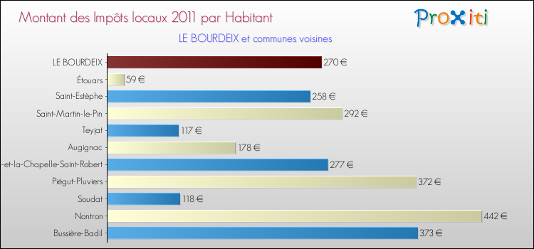 Montant des impôts locaux par Habitant pour LE BOURDEIX et les communes proches Comparaison des impôts locaux par habitant pour LE BOURDEIX et les communes voisines