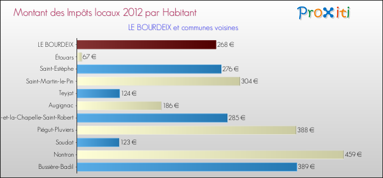 Montant des impôts locaux par Habitant pour LE BOURDEIX et les communes proches Comparaison des impôts locaux par habitant pour LE BOURDEIX et les communes voisines
