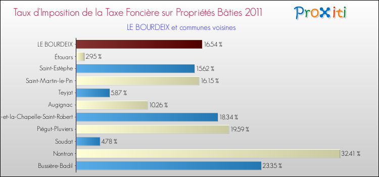 Taux d'imposition de la taxe foncière sur le bati 2011 pour LE BOURDEIX et les communes proches Comparaison des taux d'imposition de la taxe foncière sur le bati 2011 pour LE BOURDEIX et les communes voisines
