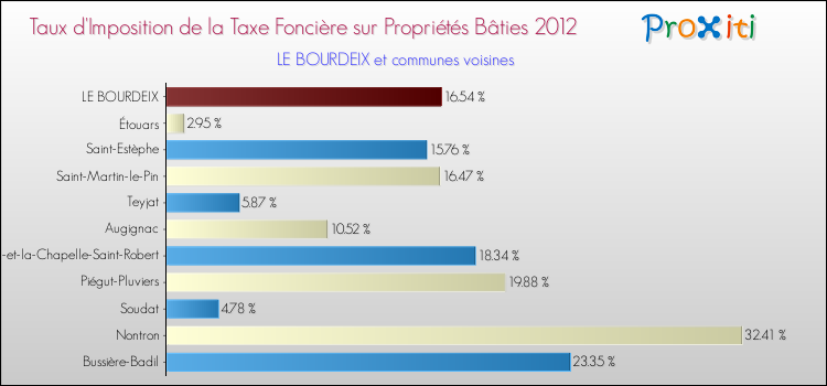 Taux d'imposition de la taxe foncière sur le bati 2012 pour LE BOURDEIX et les communes proches Comparaison des taux d'imposition de la taxe foncière sur le bati 2012 pour LE BOURDEIX et les communes voisines