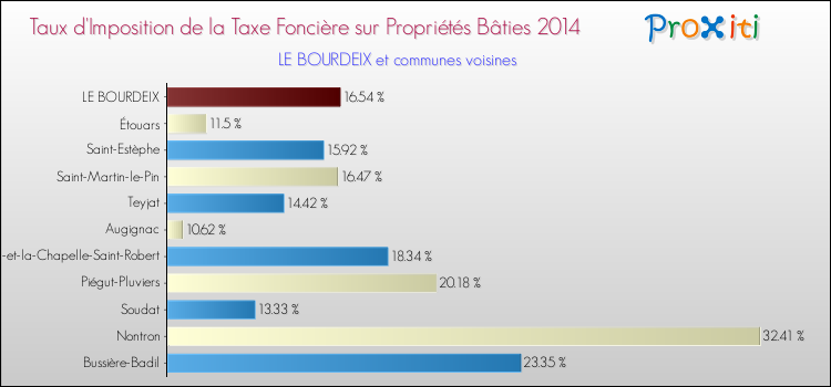 Taux d'imposition de la taxe foncière sur le bati 2014 pour LE BOURDEIX et les communes proches Comparaison des taux d'imposition de la taxe foncière sur le bati 2014 pour LE BOURDEIX et les communes voisines