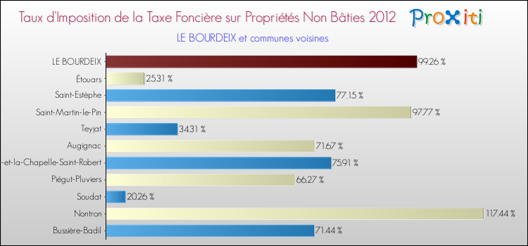 Taux d'imposition de la taxe foncière sur les immeubles et terrains non batis 2012 pour LE BOURDEIX et les communes proches Comparaison des taux d'imposition de la taxe foncière sur les immeubles et terrains non batis 2012 pour LE BOURDEIX et les communes voisines