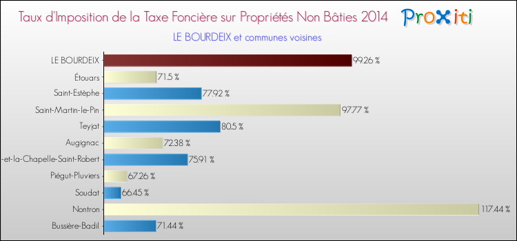 Taux d'imposition de la taxe foncière sur les immeubles et terrains non batis 2014 pour LE BOURDEIX et les communes proches Comparaison des taux d'imposition de la taxe foncière sur les immeubles et terrains non batis 2014 pour LE BOURDEIX et les communes voisines