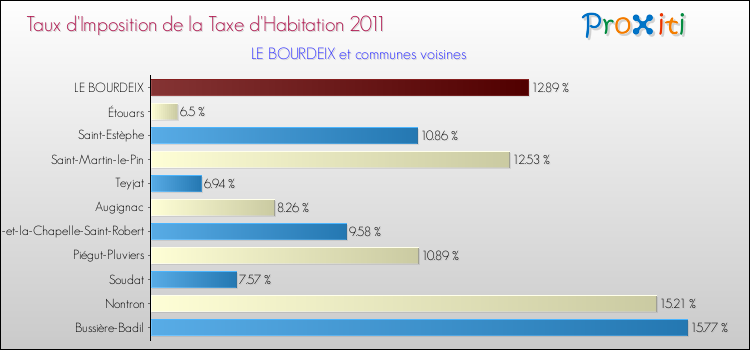 Taux d'imposition de la taxe d'habitation 2011 pour LE BOURDEIX et les communes proches Comparaison des taux d'imposition de la taxe d'habitation 2011 pour LE BOURDEIX et les communes voisines
