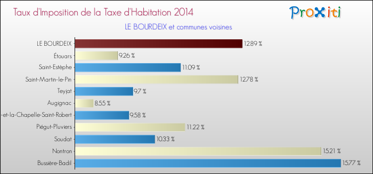 Taux d'imposition de la taxe d'habitation 2014 pour LE BOURDEIX et les communes proches Comparaison des taux d'imposition de la taxe d'habitation 2014 pour LE BOURDEIX et les communes voisines