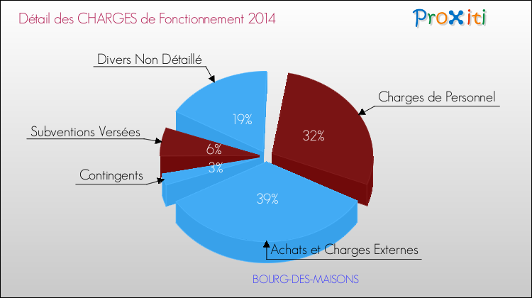 Décomposition des Charges de Fonctionnement 2014 de la commune de BOURG-DES-MAISONS Charges de Fonctionnement 2014 pour la commune de BOURG-DES-MAISONS