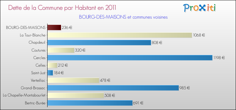 Dette par habitant de la commune en 2011 pour BOURG-DES-MAISONS et les communes proches Comparaison de la dette par habitant de la commune en 2011 pour BOURG-DES-MAISONS et les communes voisines