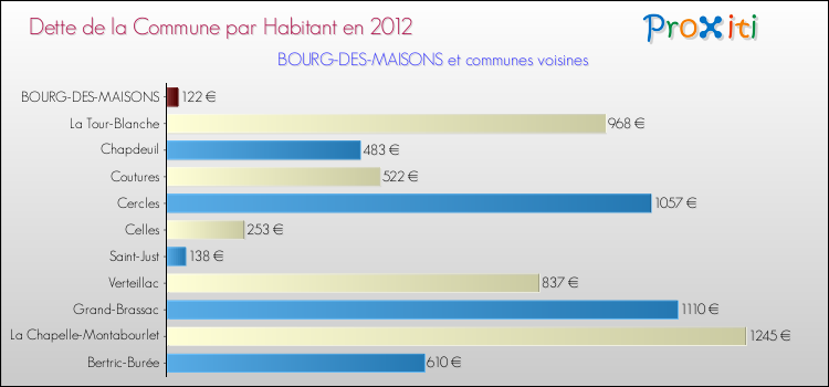 Dette par habitant de la commune en 2012 pour BOURG-DES-MAISONS et les communes proches Comparaison de la dette par habitant de la commune en 2012 pour BOURG-DES-MAISONS et les communes voisines