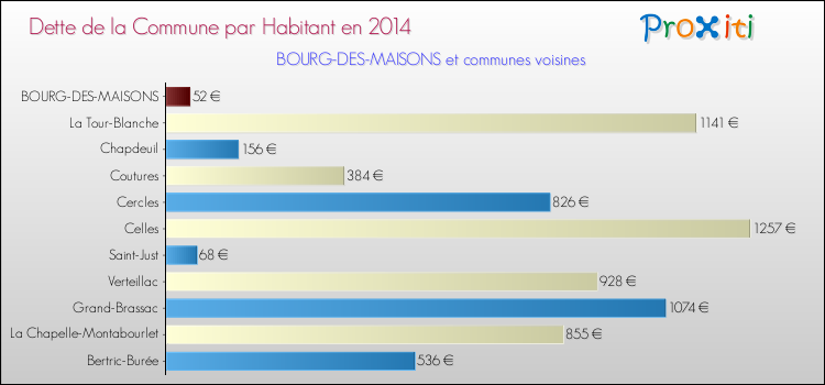 Dette par habitant de la commune en 2014 pour BOURG-DES-MAISONS et les communes proches Comparaison de la dette par habitant de la commune en 2014 pour BOURG-DES-MAISONS et les communes voisines
