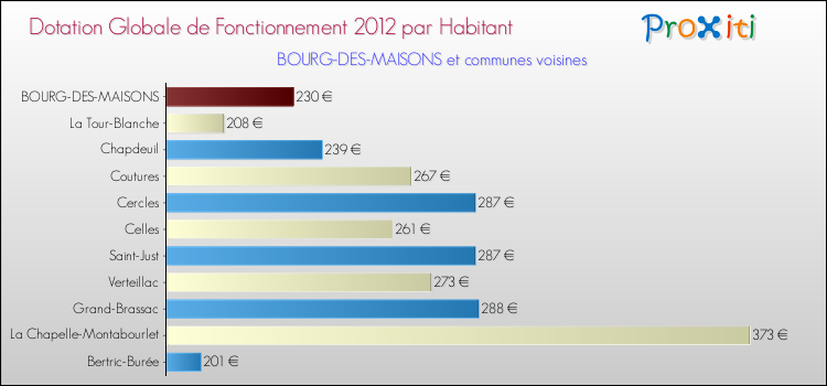 Montant des dotations globales de fonctionnement DGF par Habitant pour BOURG-DES-MAISONS et les communes proches Comparaison des des dotations globales de fonctionnement DGF par habitant pour BOURG-DES-MAISONS et les communes voisines