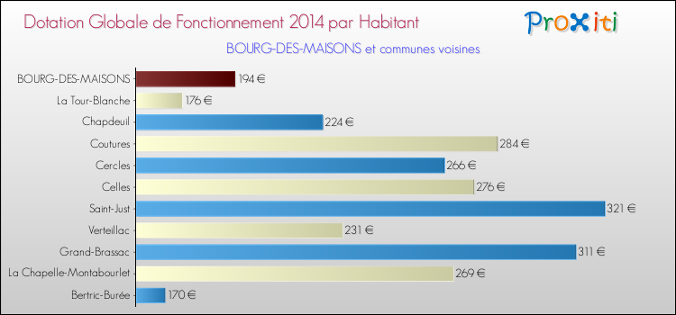 Montant des dotations globales de fonctionnement DGF par Habitant pour BOURG-DES-MAISONS et les communes proches en 2014. Comparaison des des dotations globales de fonctionnement DGF par habitant pour BOURG-DES-MAISONS et les communes voisines en 2014.