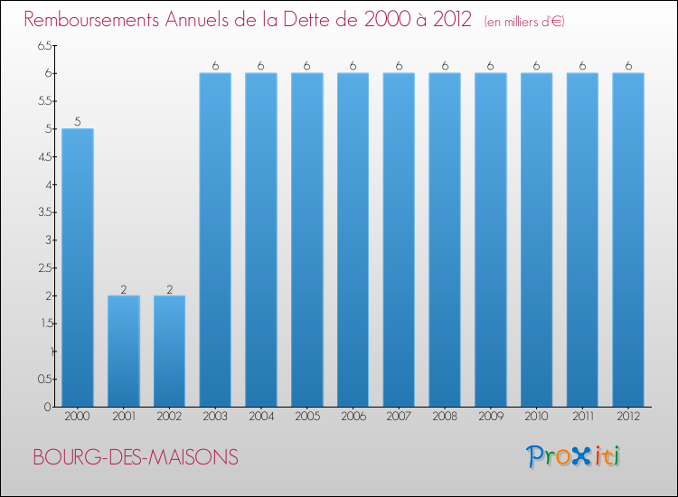 Evolution de l'annuité de la dette pour la commune de BOURG-DES-MAISONS de 2000 à 2012 Annuités de la dette pour BOURG-DES-MAISONS de 2000 à 2012