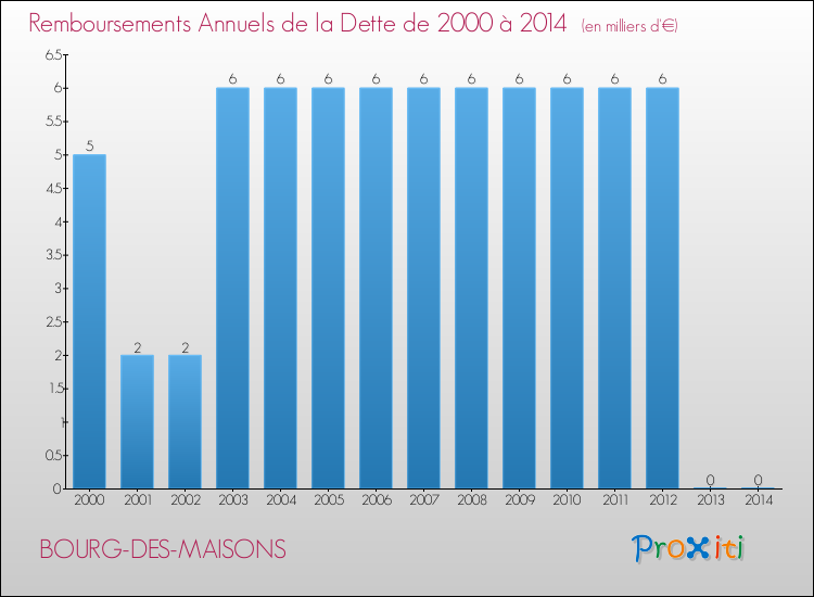 Evolution de l'annuité de la dette pour la commune de BOURG-DES-MAISONS de 2000 à 2014 Annuités de la dette pour BOURG-DES-MAISONS de 2000 à 2014