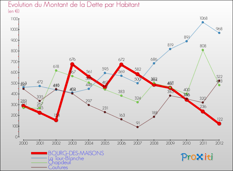 Evolution de la dette par habitant pour la commune de BOURG-DES-MAISONS et les communes proches de 2000 à 2012 Comparaison de la dette par habitant pour BOURG-DES-MAISONS et les communes voisines de 2000 à 2012