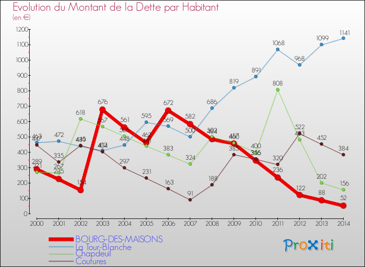 Evolution de la dette par habitant pour la commune de BOURG-DES-MAISONS et les communes proches de 2000 à 2014 Comparaison de la dette par habitant pour BOURG-DES-MAISONS et les communes voisines de 2000 à 2014