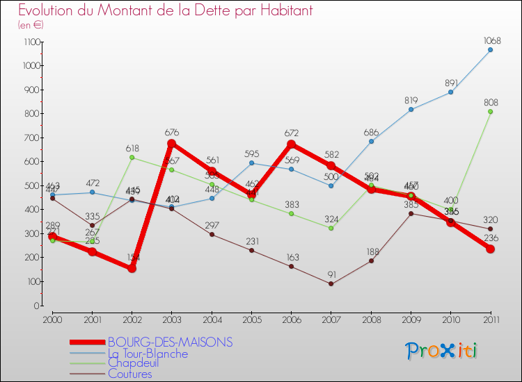 Evolution de la dette par habitant pour la commune de BOURG-DES-MAISONS et les communes proches Comparaison de la dette par habitant pour BOURG-DES-MAISONS et les communes voisines