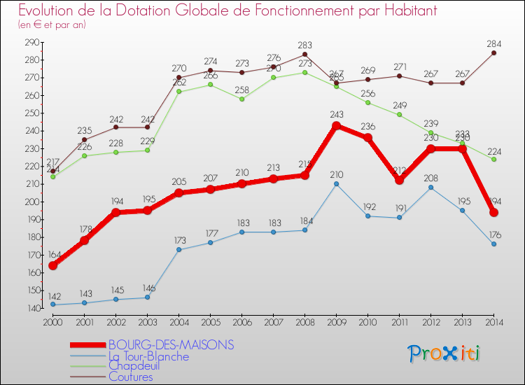 Evolution et montant de la dotation globale de fonctionnement par Habitant pour BOURG-DES-MAISONS et les communes proches de 2000 à 2014. Comparaison des dotations globales de fonctionnement par habitant pour BOURG-DES-MAISONS et les communes voisines de 2000 à 2014.