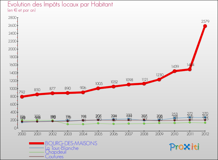 Evolution et montant des impôts locaux par Habitant pour BOURG-DES-MAISONS et les communes proches Comparaison des impôts locaux par habitant pour BOURG-DES-MAISONS et les communes voisines