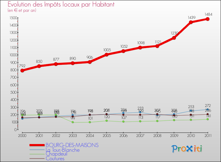 Evolution et montant des impôts locaux par Habitant pour BOURG-DES-MAISONS et les communes proches Comparaison des impôts locaux par habitant pour BOURG-DES-MAISONS et les communes voisines