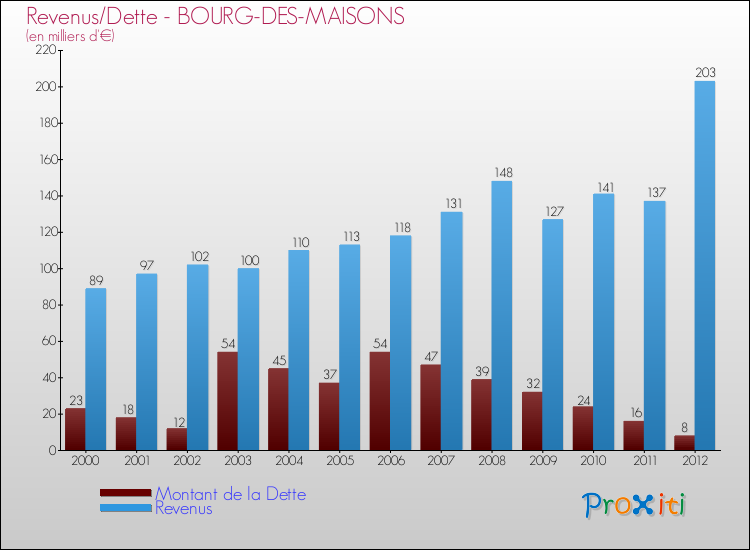 Evolution comparée de la dette et des revenus pour la commune de BOURG-DES-MAISONS de 2000 à 2012 Comparaison de la dette et des revenus pour BOURG-DES-MAISONS de 2000 à 2012