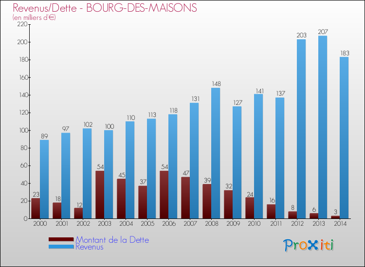 Evolution comparée de la dette et des revenus pour la commune de BOURG-DES-MAISONS de 2000 à 2014 Comparaison de la dette et des revenus pour BOURG-DES-MAISONS de 2000 à 2014
