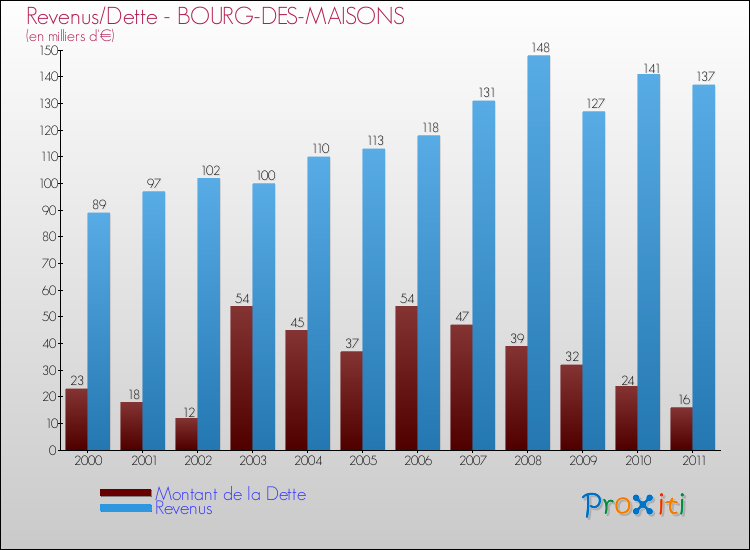 Evolution comparée de la dette et des revenus pour la commune de BOURG-DES-MAISONS de 2000 à 2011 Comparaison de la dette et des revenus pour BOURG-DES-MAISONS de 2000 à 2011