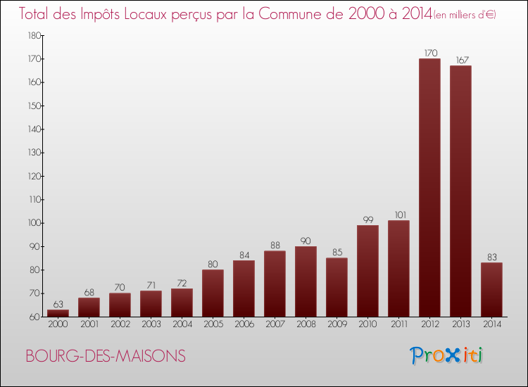 Evolution des Impôts Locaux pour la commune de BOURG-DES-MAISONS de 2000 à 2014 Evolution des Impôts Locaux pour BOURG-DES-MAISONS de 2000 à 2014