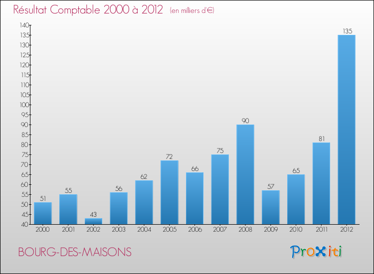Evolution du résultat comptable pour la commune de BOURG-DES-MAISONS de 2000 à 2012 Evolution du résultat comptable pour BOURG-DES-MAISONS de 2000 à 2012