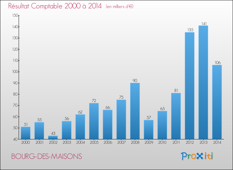 Evolution du résultat comptable pour la commune de BOURG-DES-MAISONS de 2000 à 2014 Evolution du résultat comptable pour BOURG-DES-MAISONS de 2000 à 2014