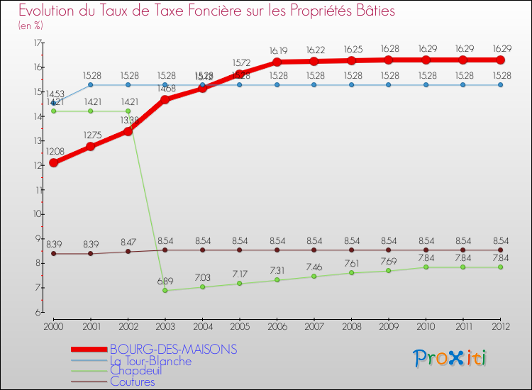 Evolution du taux de la taxe foncière sur le bati pour BOURG-DES-MAISONS et les communes proches de 2000 à 2012 Comparaison des taux de taxe foncière sur le bati pour BOURG-DES-MAISONS et les communes voisines de 2000 à 2012