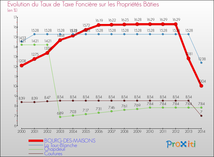 Evolution du taux de la taxe foncière sur le bati pour BOURG-DES-MAISONS et les communes proches de 2000 à 2014 Comparaison des taux de taxe foncière sur le bati pour BOURG-DES-MAISONS et les communes voisines de 2000 à 2014