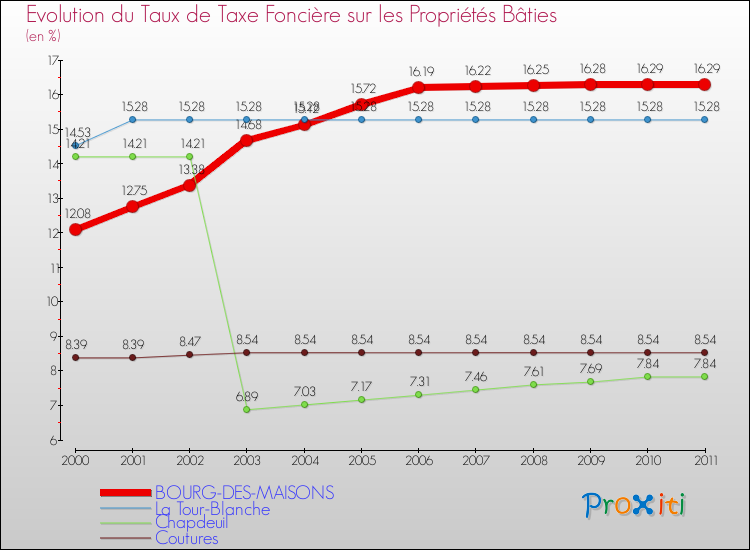 Evolution du taux de la taxe foncière sur le bati pour BOURG-DES-MAISONS et les communes proches Comparaison des taux de taxe foncière sur le bati pour BOURG-DES-MAISONS et les communes voisines