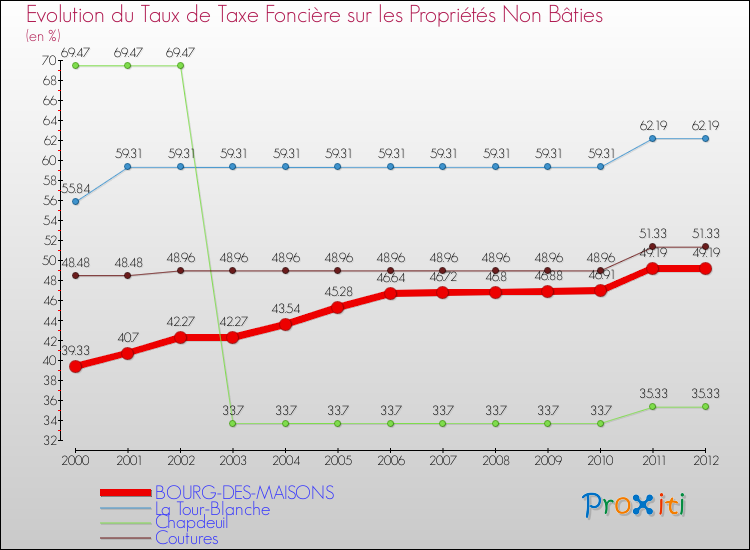 Evolution du taux de la taxe foncière sur les immeubles et terrains non batis pour BOURG-DES-MAISONS et les communes proches de 2000 à 2012 Comparaison des taux de la taxe foncière sur les immeubles et terrains non batis pour BOURG-DES-MAISONS et les communes voisines de 2000 à 2012