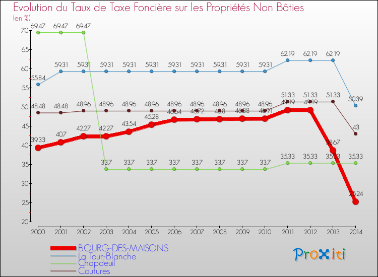 Evolution du taux de la taxe foncière sur les immeubles et terrains non batis pour BOURG-DES-MAISONS et les communes proches de 2000 à 2014 Comparaison des taux de la taxe foncière sur les immeubles et terrains non batis pour BOURG-DES-MAISONS et les communes voisines de 2000 à 2014