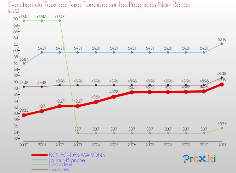 Evolution du taux de la taxe foncière sur les immeubles et terrains non batis pour BOURG-DES-MAISONS et les communes proches Comparaison des taux de la taxe foncière sur les immeubles et terrains non batis pour BOURG-DES-MAISONS et les communes voisines