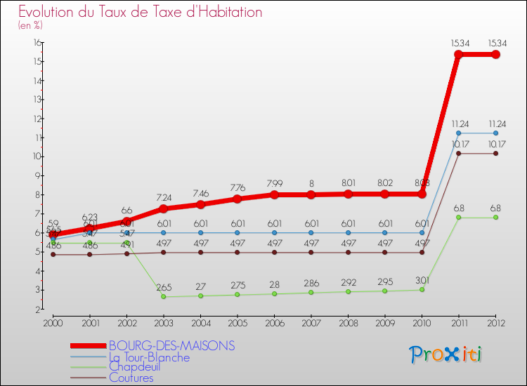Evolution du taux de la taxe d'habitation pour BOURG-DES-MAISONS et les communes proches Comparaison des taux de la taxe d'habitation pour BOURG-DES-MAISONS et les communes voisines